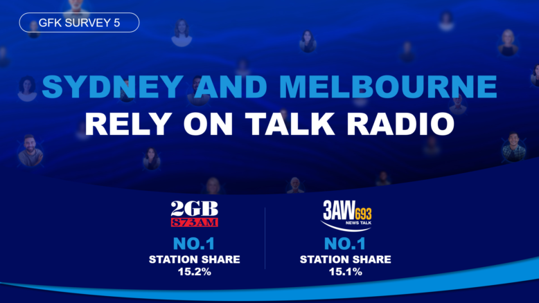 Sydney and Melbourne rely on Talk Radio
