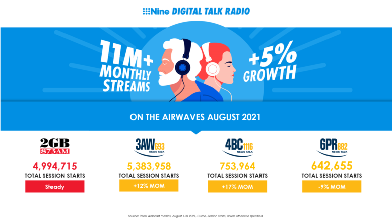 Digital streaming numbers surge for Nine Radio