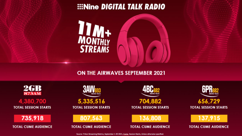 Nine Radio's Digital strategy being heard loud and clear