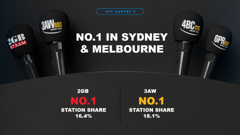 2GB and 3AW are No.1 in Sydney and Melbourne